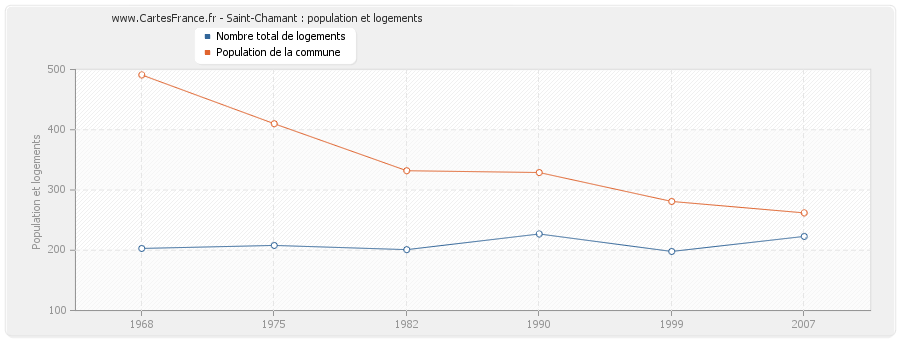 Saint-Chamant : population et logements