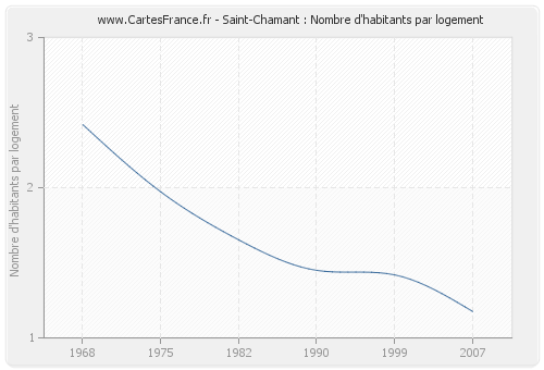 Saint-Chamant : Nombre d'habitants par logement