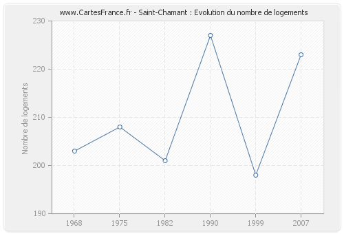 Saint-Chamant : Evolution du nombre de logements