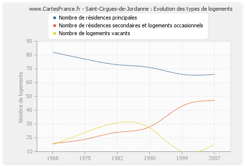 Saint-Cirgues-de-Jordanne : Evolution des types de logements