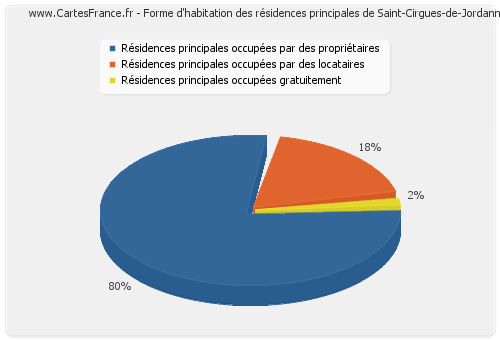 Forme d'habitation des résidences principales de Saint-Cirgues-de-Jordanne