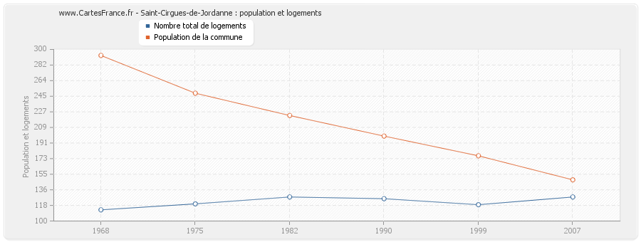 Saint-Cirgues-de-Jordanne : population et logements