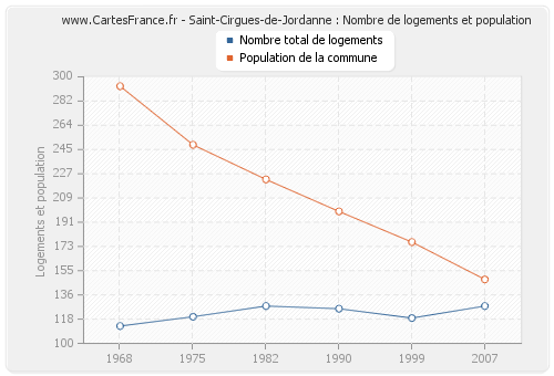 Saint-Cirgues-de-Jordanne : Nombre de logements et population