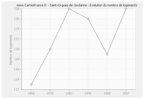 Saint-Cirgues-de-Jordanne : Evolution du nombre de logements