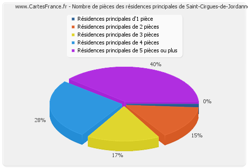 Nombre de pièces des résidences principales de Saint-Cirgues-de-Jordanne