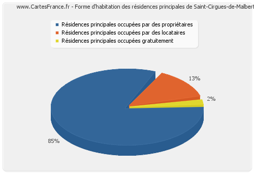 Forme d'habitation des résidences principales de Saint-Cirgues-de-Malbert