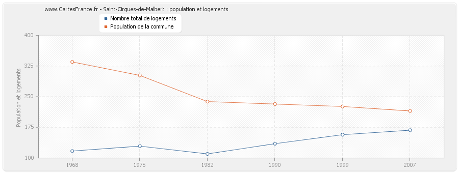 Saint-Cirgues-de-Malbert : population et logements