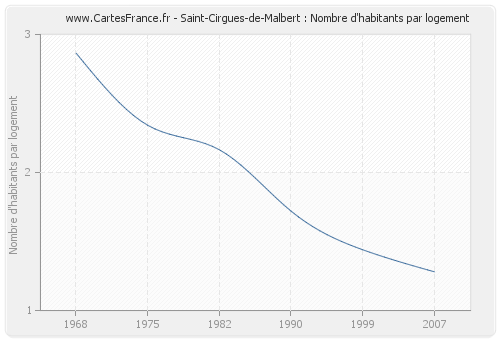 Saint-Cirgues-de-Malbert : Nombre d'habitants par logement