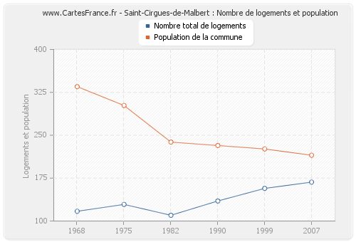 Saint-Cirgues-de-Malbert : Nombre de logements et population