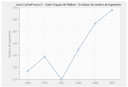 Saint-Cirgues-de-Malbert : Evolution du nombre de logements
