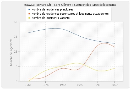 Saint-Clément : Evolution des types de logements