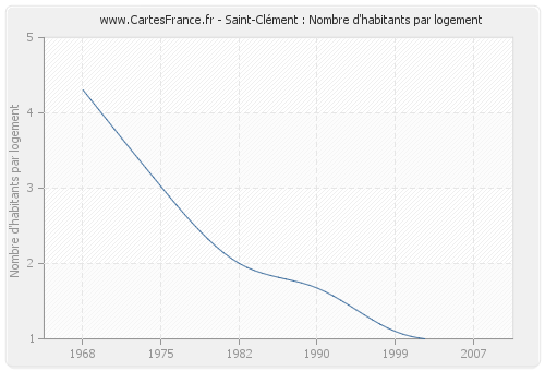Saint-Clément : Nombre d'habitants par logement