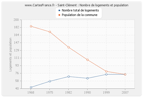 Saint-Clément : Nombre de logements et population