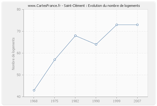 Saint-Clément : Evolution du nombre de logements