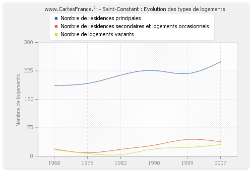 Saint-Constant : Evolution des types de logements