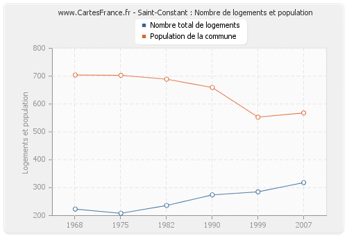 Saint-Constant : Nombre de logements et population
