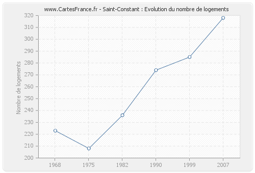 Saint-Constant : Evolution du nombre de logements