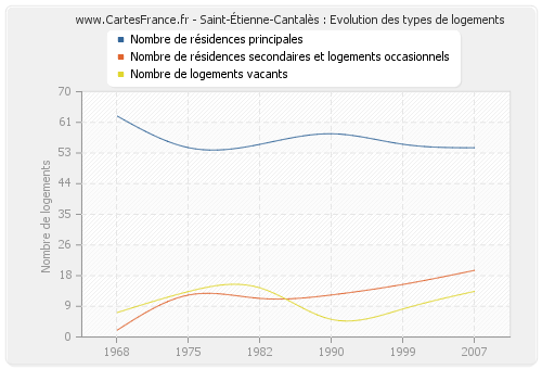 Saint-Étienne-Cantalès : Evolution des types de logements