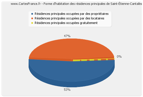 Forme d'habitation des résidences principales de Saint-Étienne-Cantalès