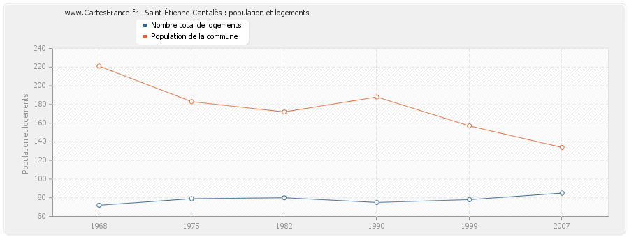 Saint-Étienne-Cantalès : population et logements