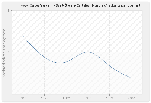 Saint-Étienne-Cantalès : Nombre d'habitants par logement