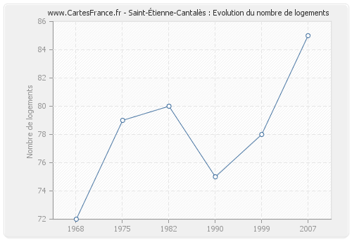 Saint-Étienne-Cantalès : Evolution du nombre de logements