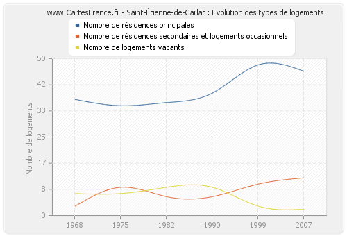Saint-Étienne-de-Carlat : Evolution des types de logements