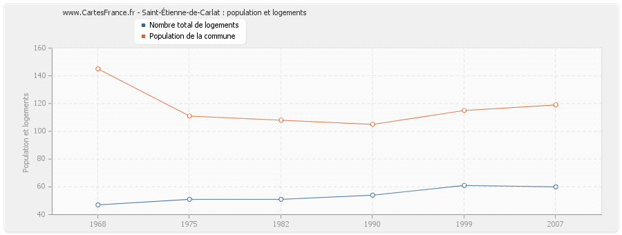 Saint-Étienne-de-Carlat : population et logements