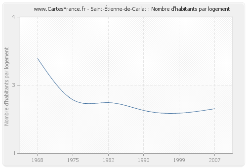 Saint-Étienne-de-Carlat : Nombre d'habitants par logement