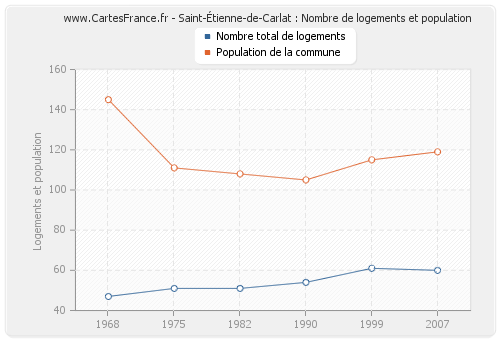 Saint-Étienne-de-Carlat : Nombre de logements et population