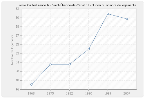 Saint-Étienne-de-Carlat : Evolution du nombre de logements