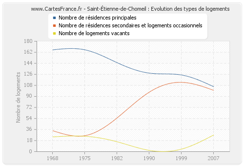 Saint-Étienne-de-Chomeil : Evolution des types de logements