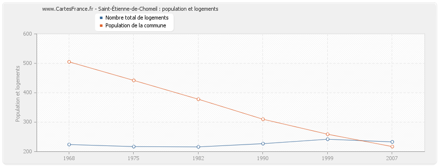 Saint-Étienne-de-Chomeil : population et logements