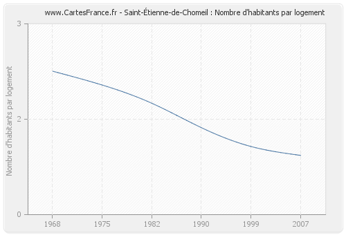Saint-Étienne-de-Chomeil : Nombre d'habitants par logement