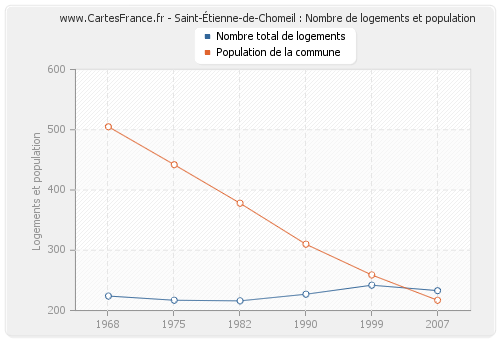 Saint-Étienne-de-Chomeil : Nombre de logements et population