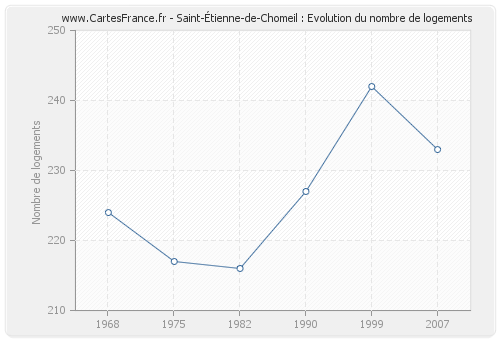 Saint-Étienne-de-Chomeil : Evolution du nombre de logements