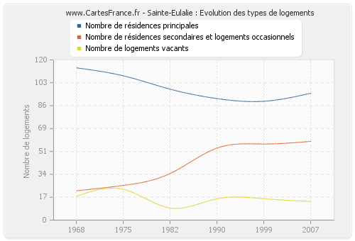 Sainte-Eulalie : Evolution des types de logements