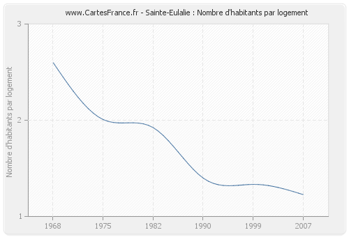 Sainte-Eulalie : Nombre d'habitants par logement