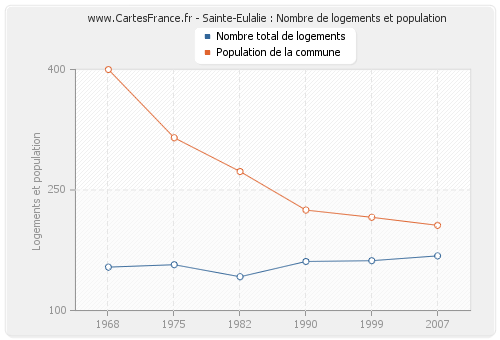 Sainte-Eulalie : Nombre de logements et population