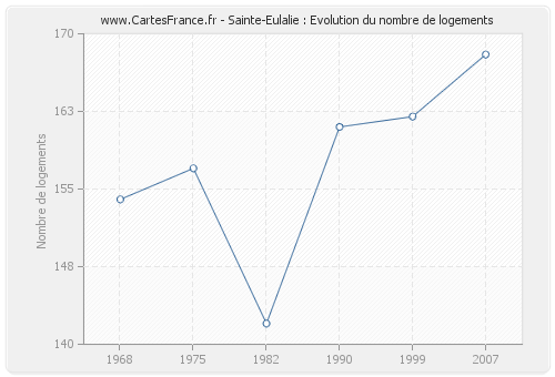 Sainte-Eulalie : Evolution du nombre de logements
