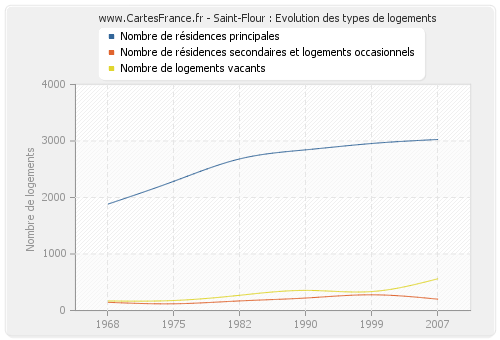 Saint-Flour : Evolution des types de logements