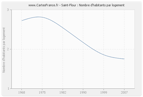 Saint-Flour : Nombre d'habitants par logement