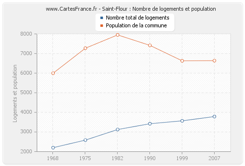 Saint-Flour : Nombre de logements et population