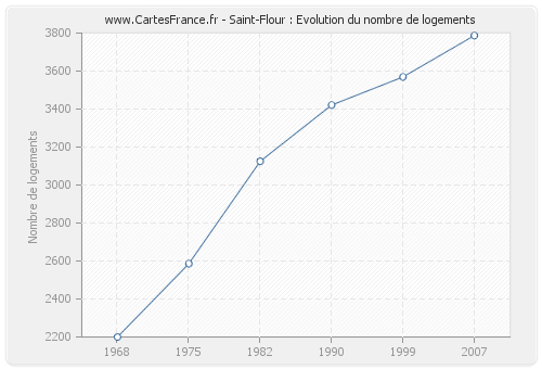 Saint-Flour : Evolution du nombre de logements