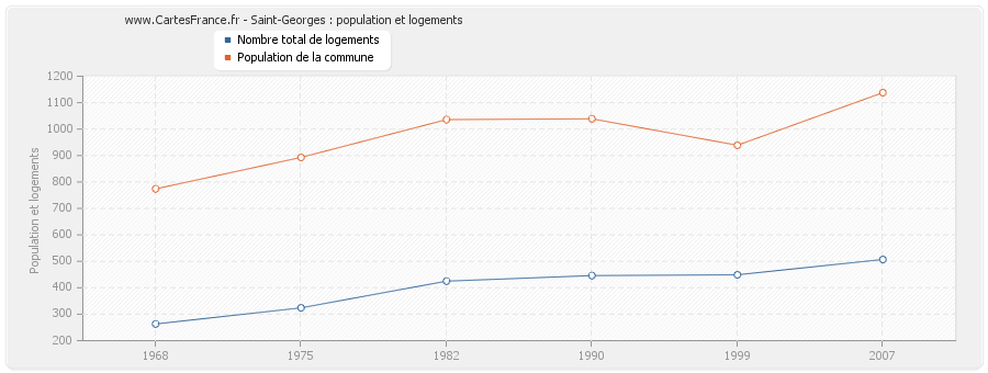 Saint-Georges : population et logements