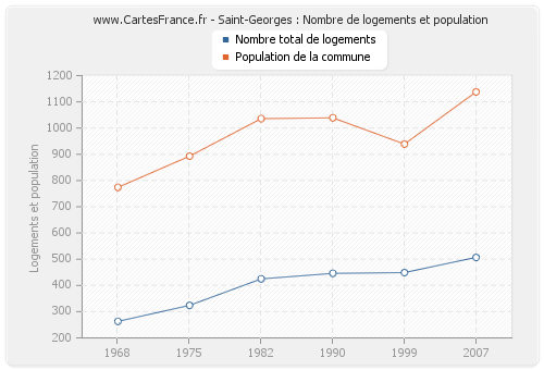 Saint-Georges : Nombre de logements et population