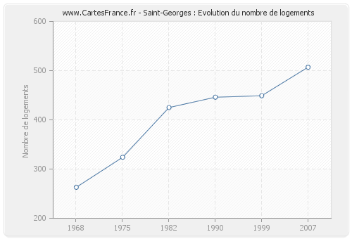 Saint-Georges : Evolution du nombre de logements