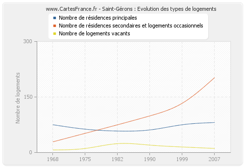 Saint-Gérons : Evolution des types de logements