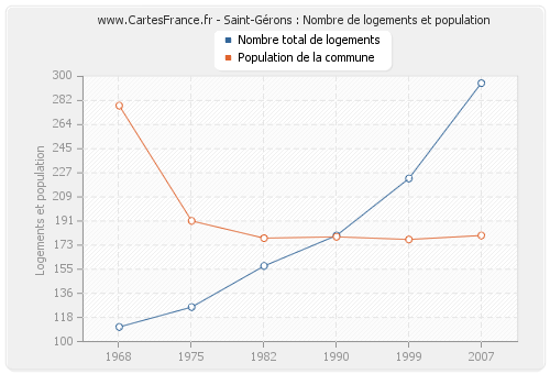 Saint-Gérons : Nombre de logements et population