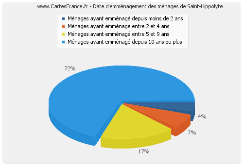 Date d'emménagement des ménages de Saint-Hippolyte